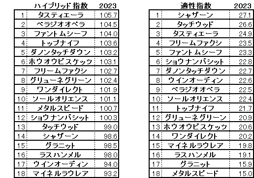 2023　皐月賞　HB指数